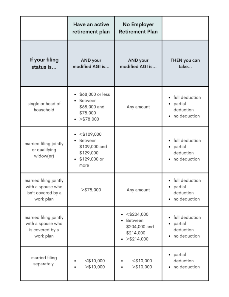 Contributions To Make For The 2022 and 2023 Tax Years WFA Asset